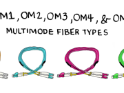 OM3 Fiber: ໂປຣເເກຣມແກຣມແກຣມເປີດ